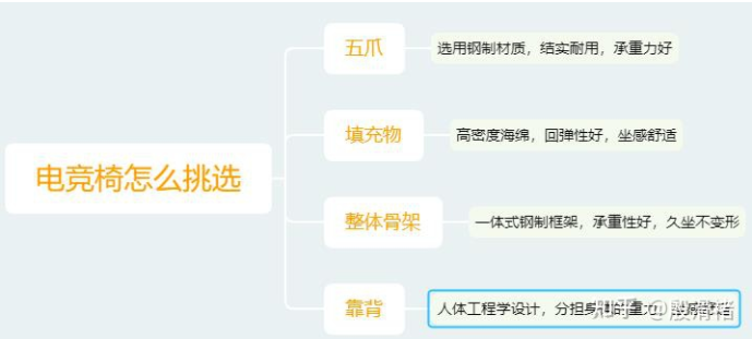 新手怎么選電競椅？怎么去分辨電競椅的好壞？