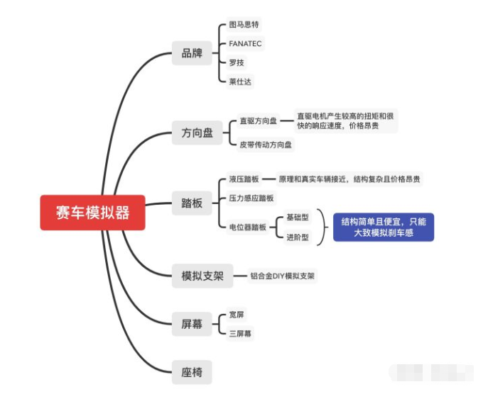 如何架設(shè)一臺家用賽車模擬器，選擇合適的游戲方向盤？