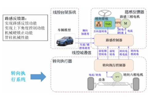 路感模擬器研究現(xiàn)狀及發(fā)展趨勢